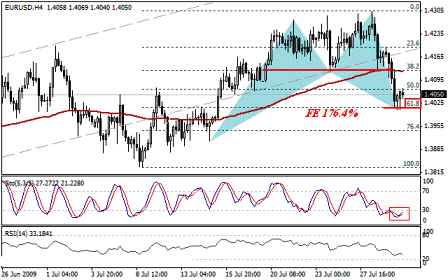 التحليل اليومي للعملات - الرسم البياني لزوج اليورو الأوروبي مقابل الدولار